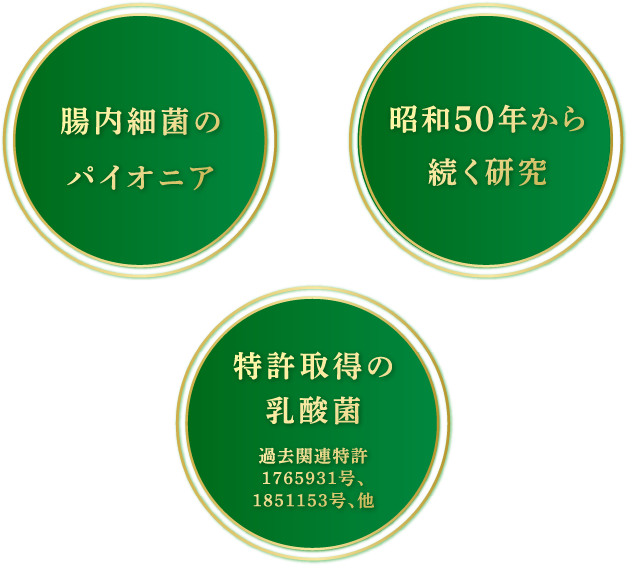 腸内細菌のパイオニア/特許取得の乳酸菌 過去関連特許1765931号、1851153号、他/昭和50年から続く研究