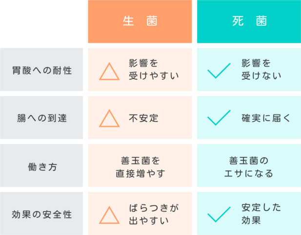 生菌・死菌の役割| 胃酸への耐性|影響を受けやすい・受けない 腸への到達|不安定・確実に届く 働き方|善玉菌を直接増やす・乳酸菌のエサになる 効果の安全性|ばらつきが出やすい・安定した効果