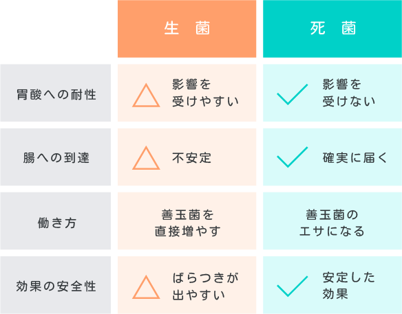 生菌・死菌の役割| 胃酸への耐性|影響を受けやすい・受けない 腸への到達|不安定・確実に届く 働き方|善玉菌を直接増やす・乳酸菌のエサになる 効果の安全性|ばらつきが出やすい・安定した効果
